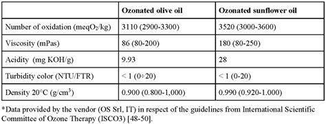 Physico-chemical investigation and antimicrobial efficacy of ozonated ...