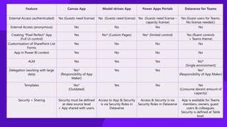 Introduction to power apps | PPTX