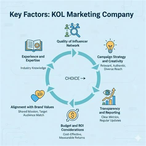 How To Choose The Right KOL Marketing Company - MediaOne
