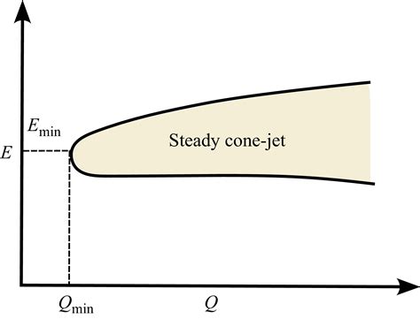 Minimum flow rate of Taylor cone-jets of highly viscous liquids | Journal of Fluid Mechanics ...