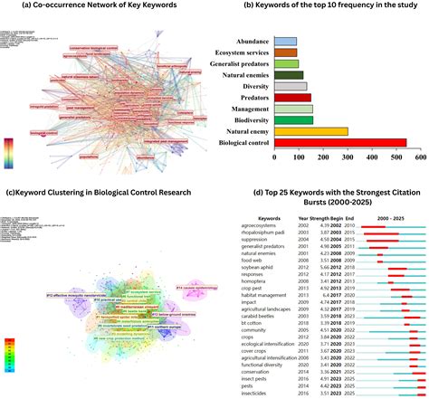Mapping Conservation Biological Control and IPM Research (2000–2025): A ...