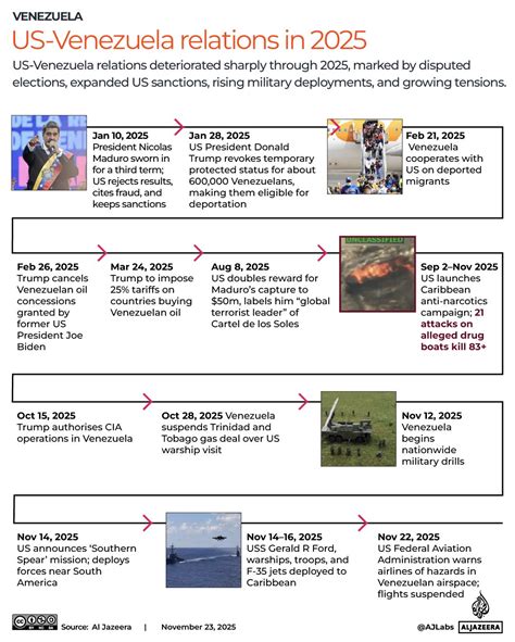 Timeline: 26 years of fraught US-Venezuela relations | Conflict News | Al Jazeera