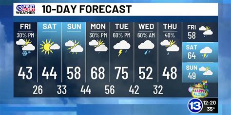 3/27/2026 Annie’s Friday Noon First Alert Forecast