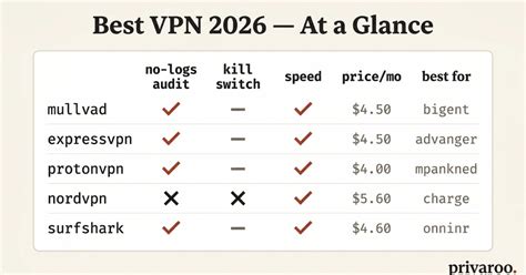 Best VPNs to Hide Your IP in 2026: Tested - Privaroo