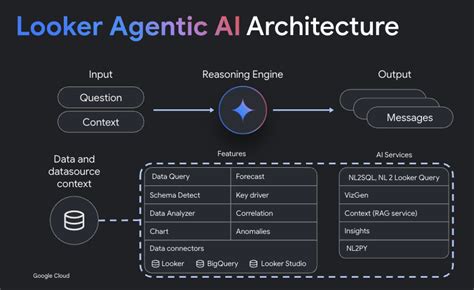 AI and BI converge: A deep dive into Gemini in Looker