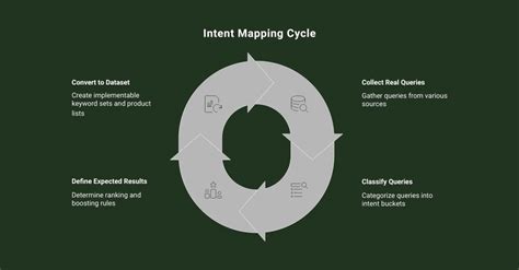 Search Intent in Shopify Plus: Build a High-Impact Intent Map