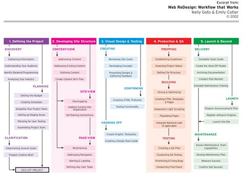 Workflow Chart: Web Roles in Different Regions