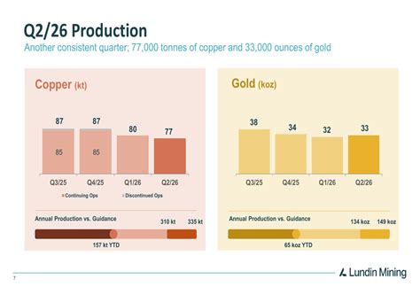 Lundin Mining Q2 2026 slides: near-record EBITDA amid weather ...