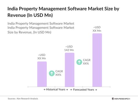 India Property Management Software Market, Share, Major Players and ...
