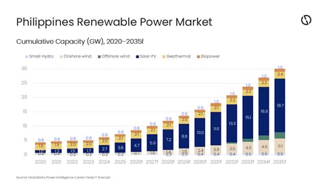 Philippines renewable capacity to reach 30GW by 2035, forecasts GlobalData