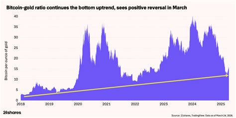 How Bitcoin decoupled from broader reaction to uncertainty