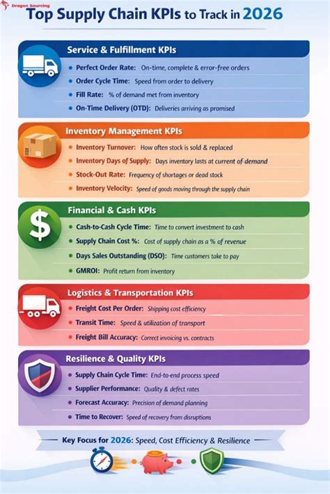 Why Supply Chain KPIs Matter More Than Ever in 2026 | Dragon Sourcing