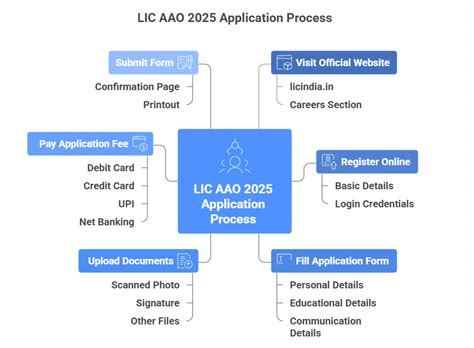 LIC AAO 2026 Recruitment for 841 Vacancies, Interview Dates Soon