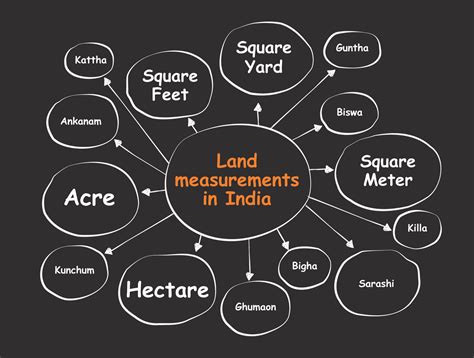 Land Area Units in India: Bigha, Katha, Acre Guide