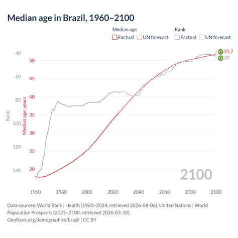 Brazil Population (1960-2026) & Projected decline
