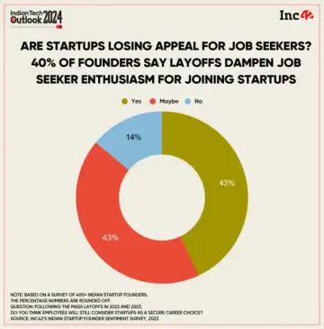 Mass Layoffs Blotted Startups' Employer Profile In 2023. Will 2024 Be ...