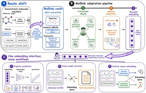 MolEmb: Multimodal Large Language Models Can Be Strong Molecular ...