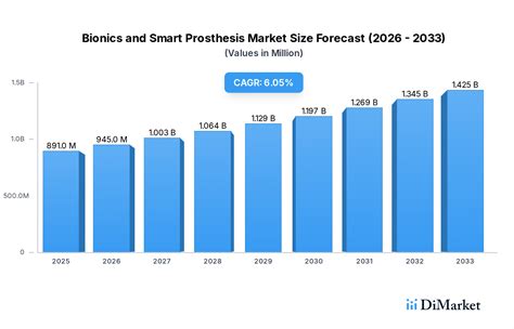 Bionics and Smart Prosthesis Size, Share, and Growth Report: In-Depth Analysis and Forecast to 2034