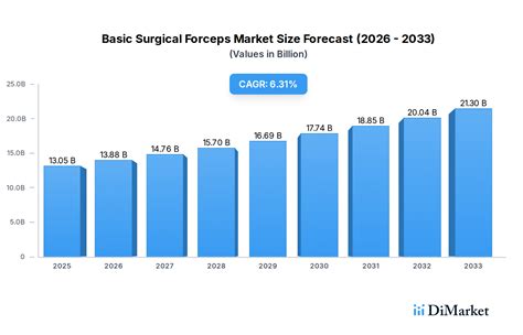 Insights into Basic Surgical Forceps Industry Dynamics