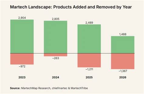 Martech 2026: AI drives a major industry reset