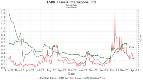 Citigroup downgrades Fiverr International (FVRR)