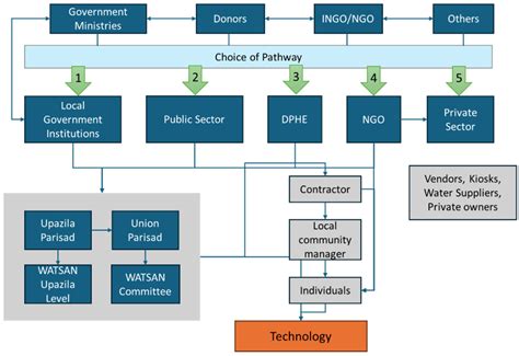 “There Is No Governance”: Drinking Water Governance in Coastal Areas of ...