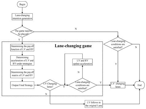 A Model to Manage the Lane-Changing Conflict for Automated Vehicles ...