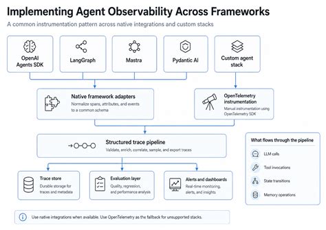 Agent observability: The complete guide for 2026 - Articles - Braintrust
