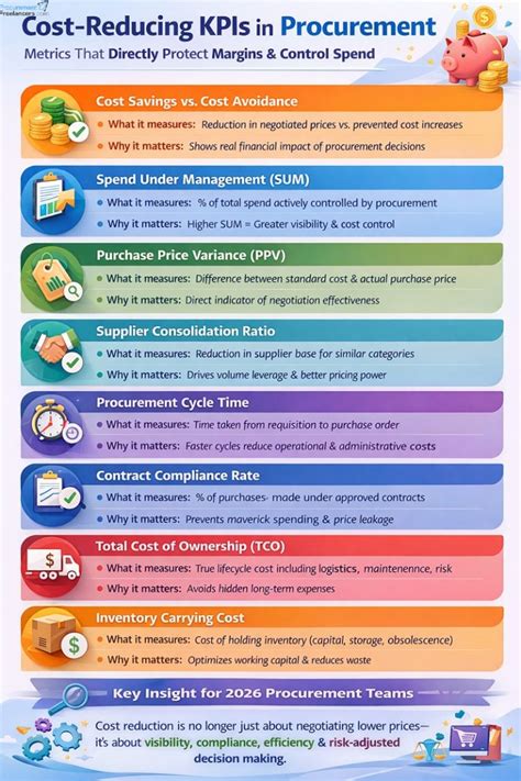 Why Cost-Reducing Procurement KPIs Matter in 2026 - News & Updates ...