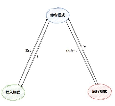 【Linux】基础开发工具vim的使用（二）-CSDN博客