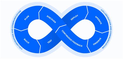 Understanding DevOps Basics
