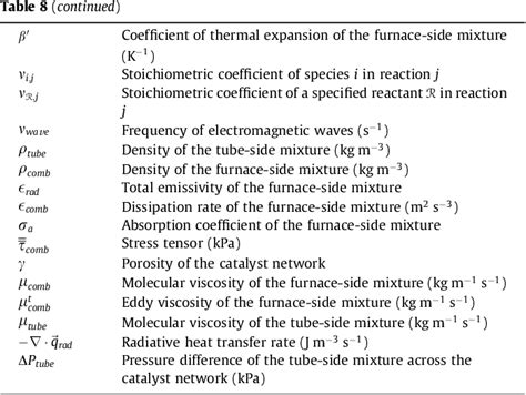 Table 8 from CFD modeling of a industrial-scale steam methane reforming ...