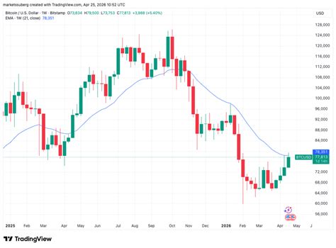 Bitcoin Price Inertia Brings $73,000 Target Into Focus Next