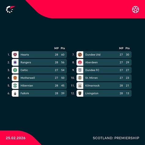 Sir Alex Ferguson giving Hearts valuable advice in Premiership title ...