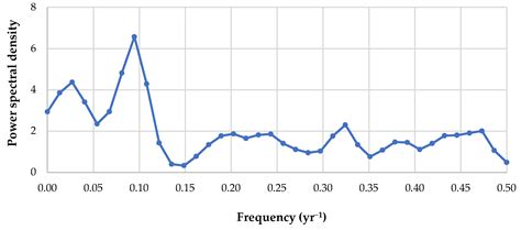 Time Series Analysis and Periodicity Analysis and Forecasting of the ...