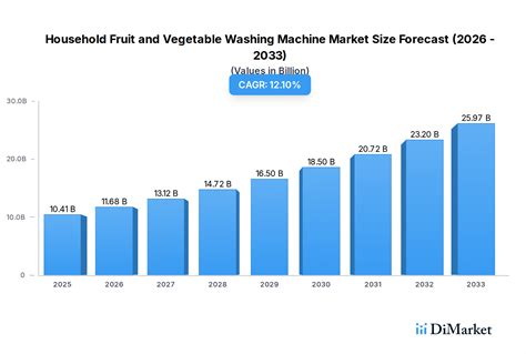 Regional Trends and Opportunities for Household Fruit and Vegetable ...