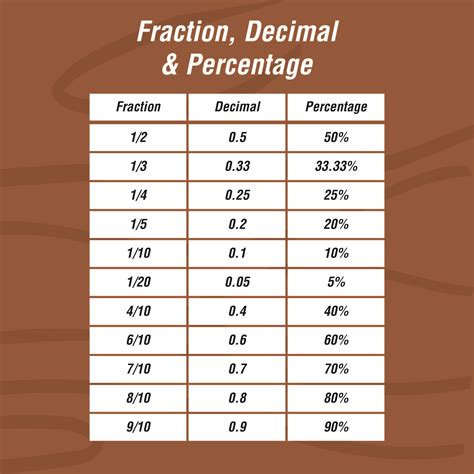Conversion Chart From Fractions To Decimals - Educational Chart Resources - Auto News