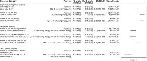 Apolipoprotein A-V is a potential target for treating coronary artery ...