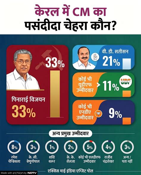 Kerala Exit Poll Results 2026 LIVE Updates: केरल में कांग्रेस को मिल ...