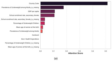 Missingness-Aware TabNet: Handling Structural Missing Data for the ...