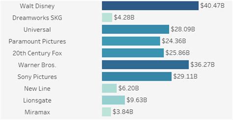 Editing a dashboard to fit visualisation best practices - The Data ...
