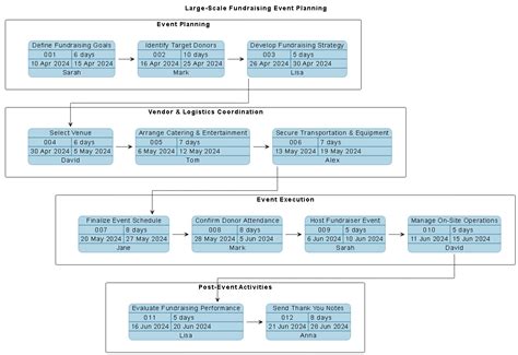 AI PERT Chart Example: Large-Scale Fundraising Event Planning | Visual ...