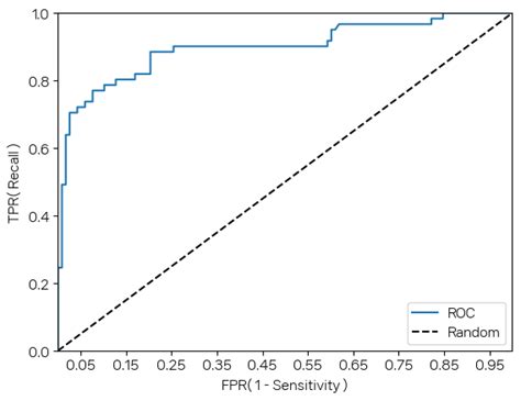 [ML] 평가 지표(2) - F1 Score, ROC-AUC