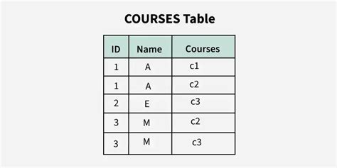 First Normal Form (1NF) - GeeksforGeeks