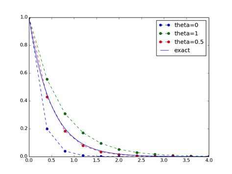 Study guide: Software engineering with exponential decay models