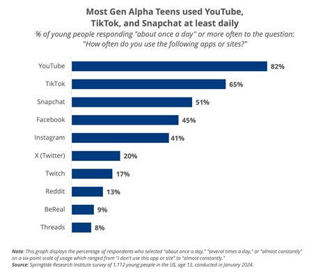 What has Gen Alpha’s social media usage looked like? - Springtide Research Institute