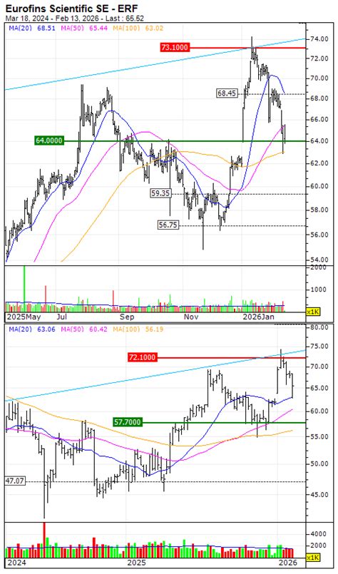 Eurofins Scientific SE : Good timing to go long again | MarketScreener ...