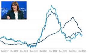 Inflation pushes back up to 3.4% - crushing hopes of quick interest ...