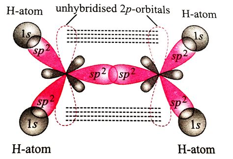 In formation of ethene, the bond formation between s and p- orbitals takes place in the ...