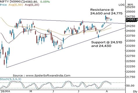 Trade Setup for August 11: Nifty Forms Doji Candle, Consolidation ...
